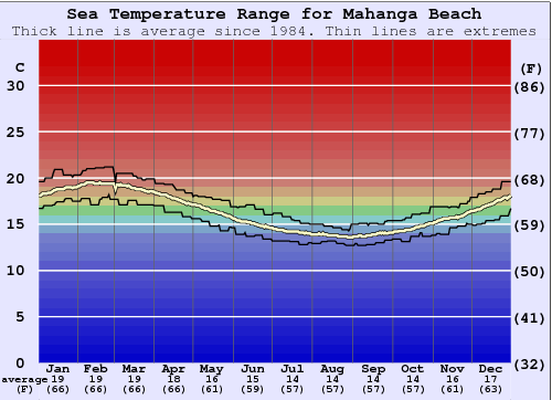 Mahanga Beach Gráfico de Temperatura del Mar