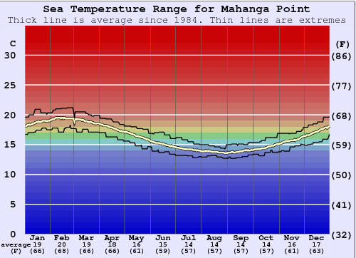 Mahanga Point Gráfico de Temperatura del Mar