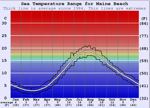 Maine Beach Gráfico de Temperatura del Mar