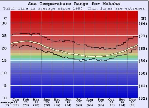 Makaha Gráfico de Temperatura del Mar