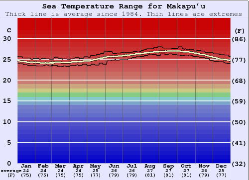 Makapu'u Gráfico de Temperatura del Mar