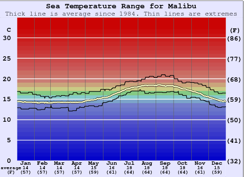 Malibu Gráfico de Temperatura del Mar