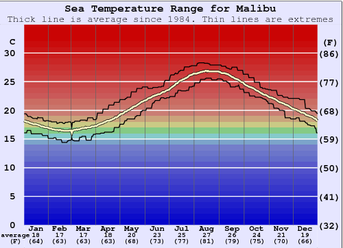 Malibu Gráfico de Temperatura del Mar