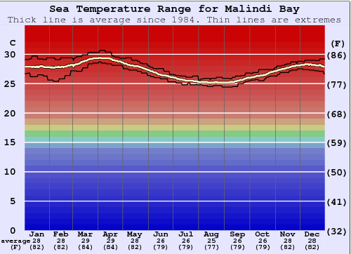 Malindi Bay Gráfico de Temperatura del Mar