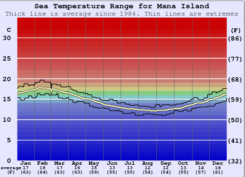 Mana Island Gráfico de Temperatura del Mar