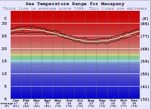 Manapany Gráfico de Temperatura del Mar