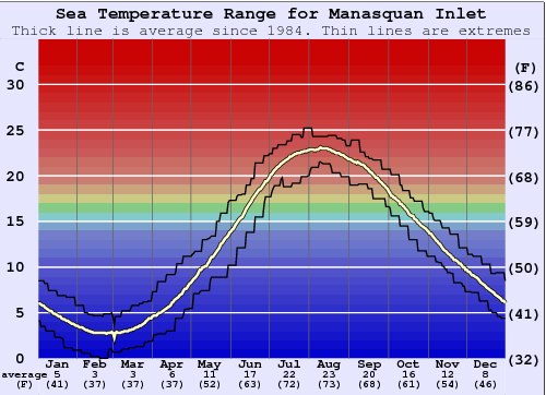 Manasquan Inlet Gráfico de Temperatura del Mar
