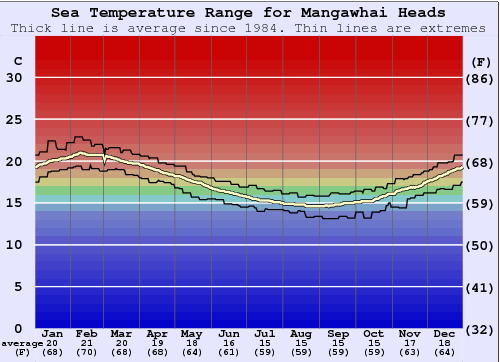 Mangawhai Heads Gráfico de Temperatura del Mar