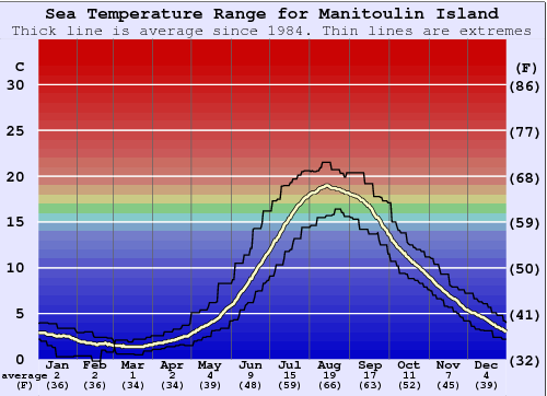Manitoulin Island Gráfico de Temperatura del Mar