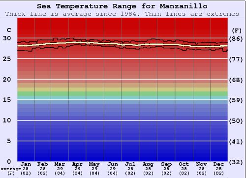 Manzanillo Gráfico de Temperatura del Mar