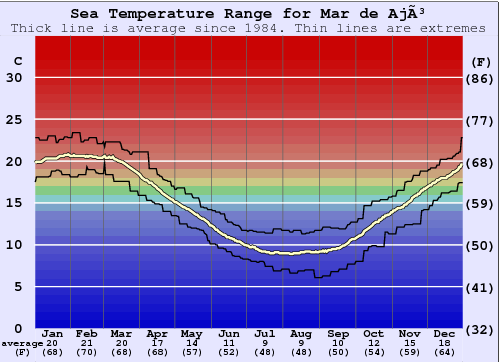 Mar de Ajó Gráfico de Temperatura del Mar
