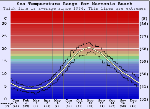 Marconis Beach Gráfico de Temperatura del Mar