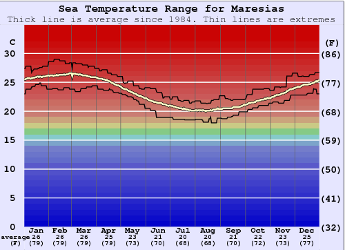 Maresias Gráfico de Temperatura del Mar