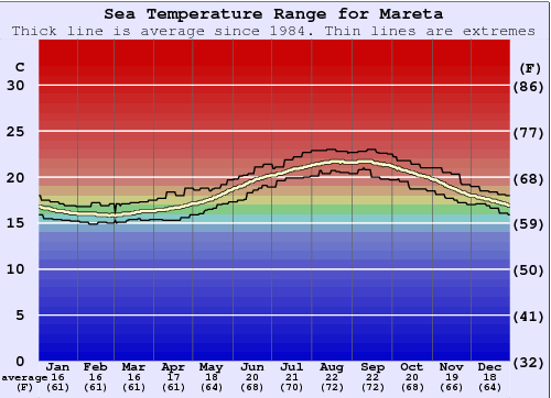 Mareta Gráfico de Temperatura del Mar