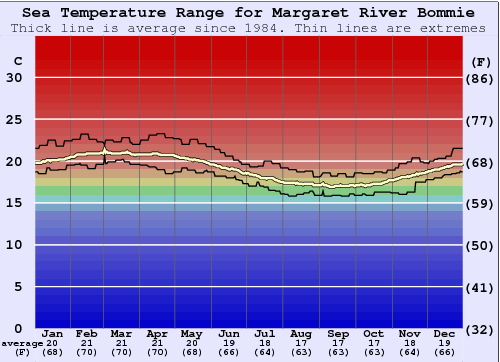 Margaret River Bommie Gráfico de Temperatura del Mar