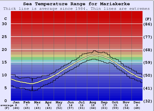 Mariakerke Gráfico de Temperatura del Mar