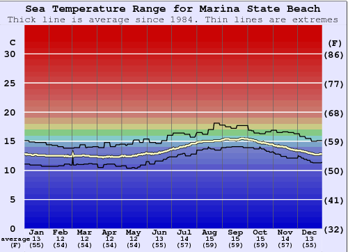 Marina State Beach Gráfico de Temperatura del Mar