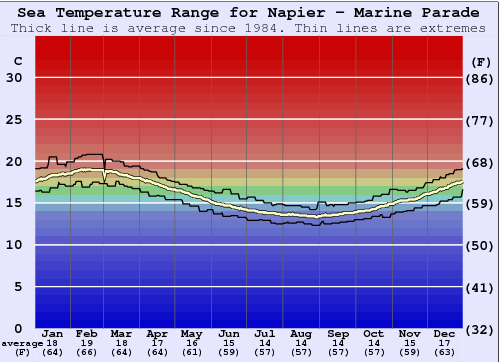 Napier - Marine Parade Gráfico de Temperatura del Mar