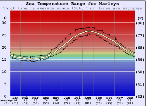 Marleys Gráfico de Temperatura del Mar