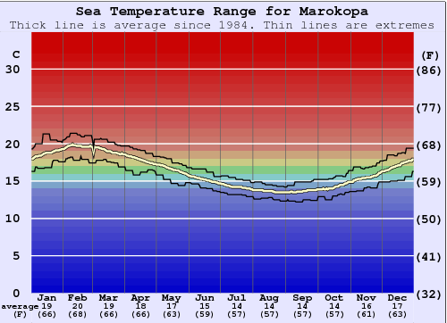 Marokopa Gráfico de Temperatura del Mar