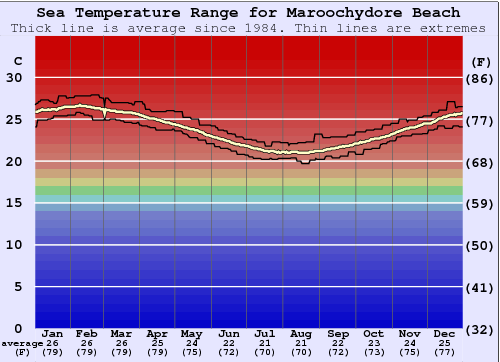 Maroochydore Beach Gráfico de Temperatura del Mar