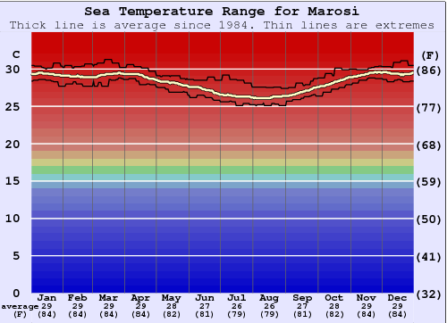 Marosi Gráfico de Temperatura del Mar