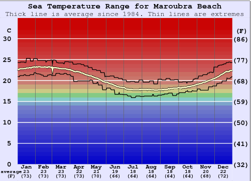 Maroubra Beach Gráfico de Temperatura del Mar