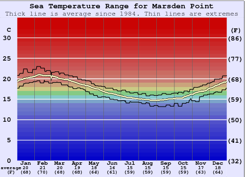 Marsden Point Gráfico de Temperatura del Mar
