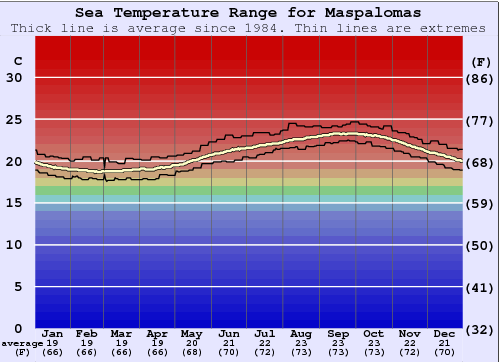 Maspalomas Gráfico de Temperatura del Mar