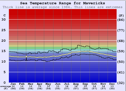 Mavericks Gráfico de Temperatura del Mar