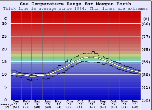 Mawgan Porth Gráfico de Temperatura del Mar