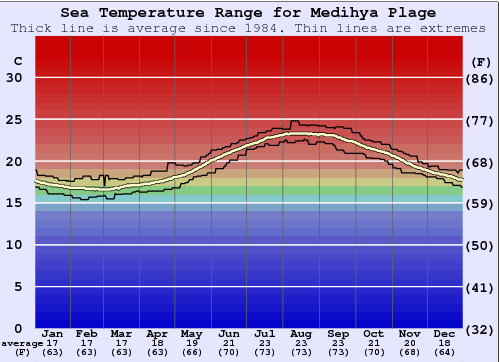 Medihya Plage Gráfico de Temperatura del Mar