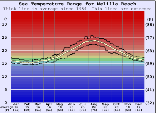 Melilla Beach Gráfico de Temperatura del Mar