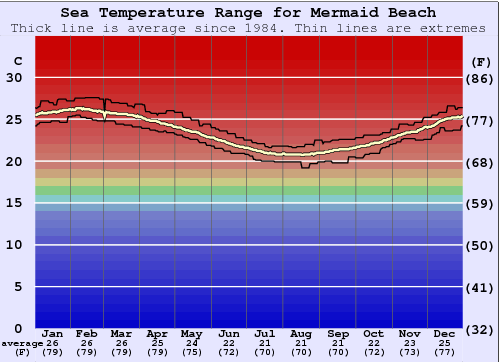 Mermaid Beach Gráfico de Temperatura del Mar