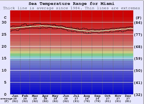 Miami Gráfico de Temperatura del Mar