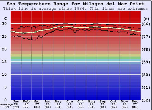 Milagro del Mar Point Gráfico de Temperatura del Mar