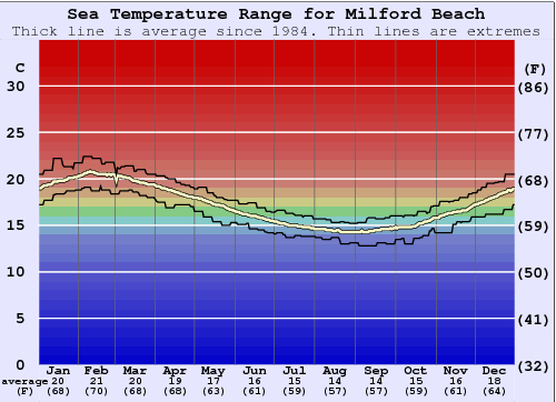 Milford Beach Gráfico de Temperatura del Mar