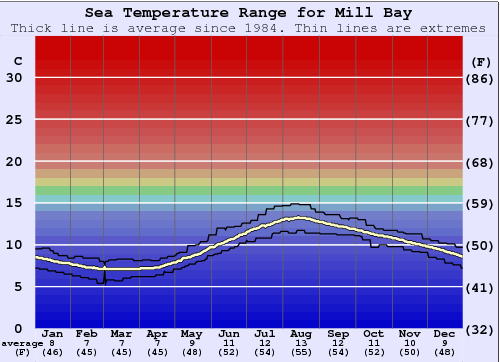 Mill Bay Gráfico de Temperatura del Mar