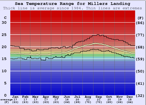 Millers Landing Gráfico de Temperatura del Mar