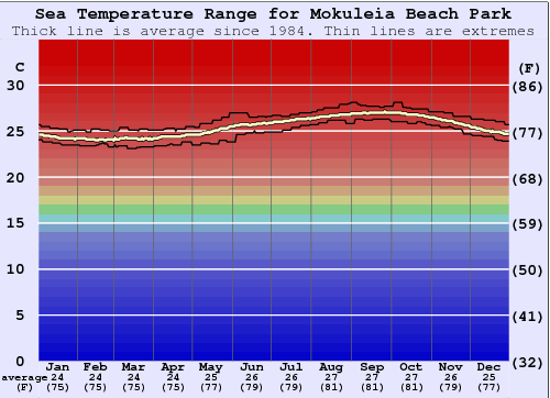 Mokuleia Beach Park Gráfico de Temperatura del Mar