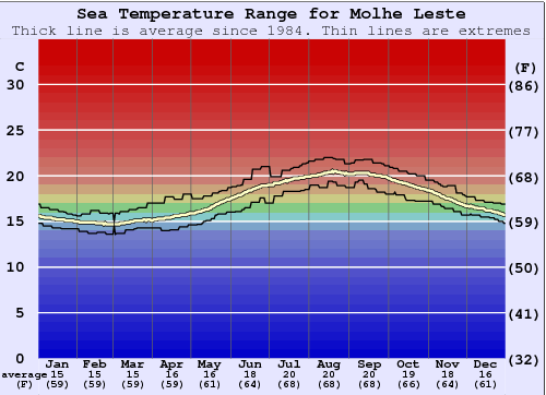 Molho Leste Gráfico de Temperatura del Mar