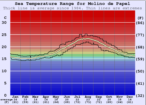 Molino de Papel Gráfico de Temperatura del Mar