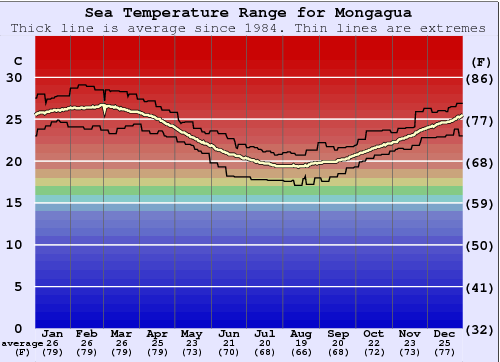 Mongagua Gráfico de Temperatura del Mar