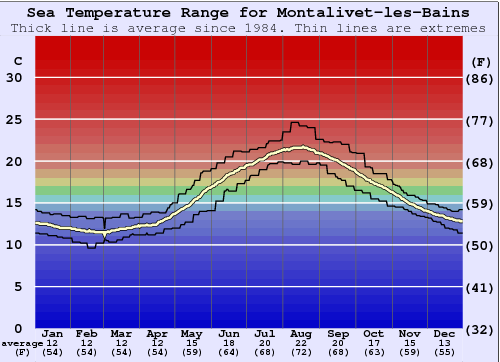 Montalivet-les-Bains Gráfico de Temperatura del Mar