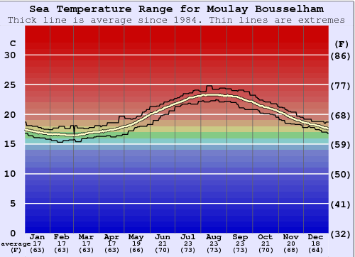 Moulay Bousselham Gráfico de Temperatura del Mar