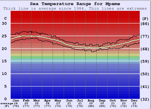 Mpame Gráfico de Temperatura del Mar