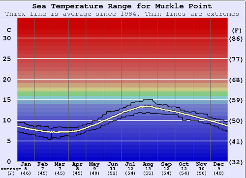 Murkle Point Gráfico de Temperatura del Mar