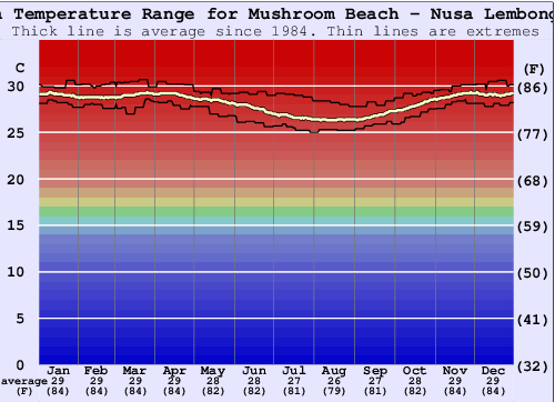 Mushroom Beach - Nusa Lembongan Gráfico de Temperatura del Mar