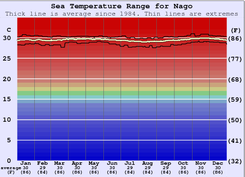 Nago Gráfico de Temperatura del Mar
