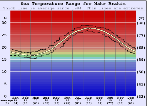 Nahr Brahim Gráfico de Temperatura del Mar